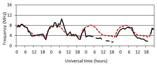 Effect of an ionospheric storm on MOFs at Canberra, Australia. Comparison between predicted and observed MOFs show that the solar activity initially caused F region frequencies to become enhanced (above predicted values) before becoming depressed (below predicted values) for two days.